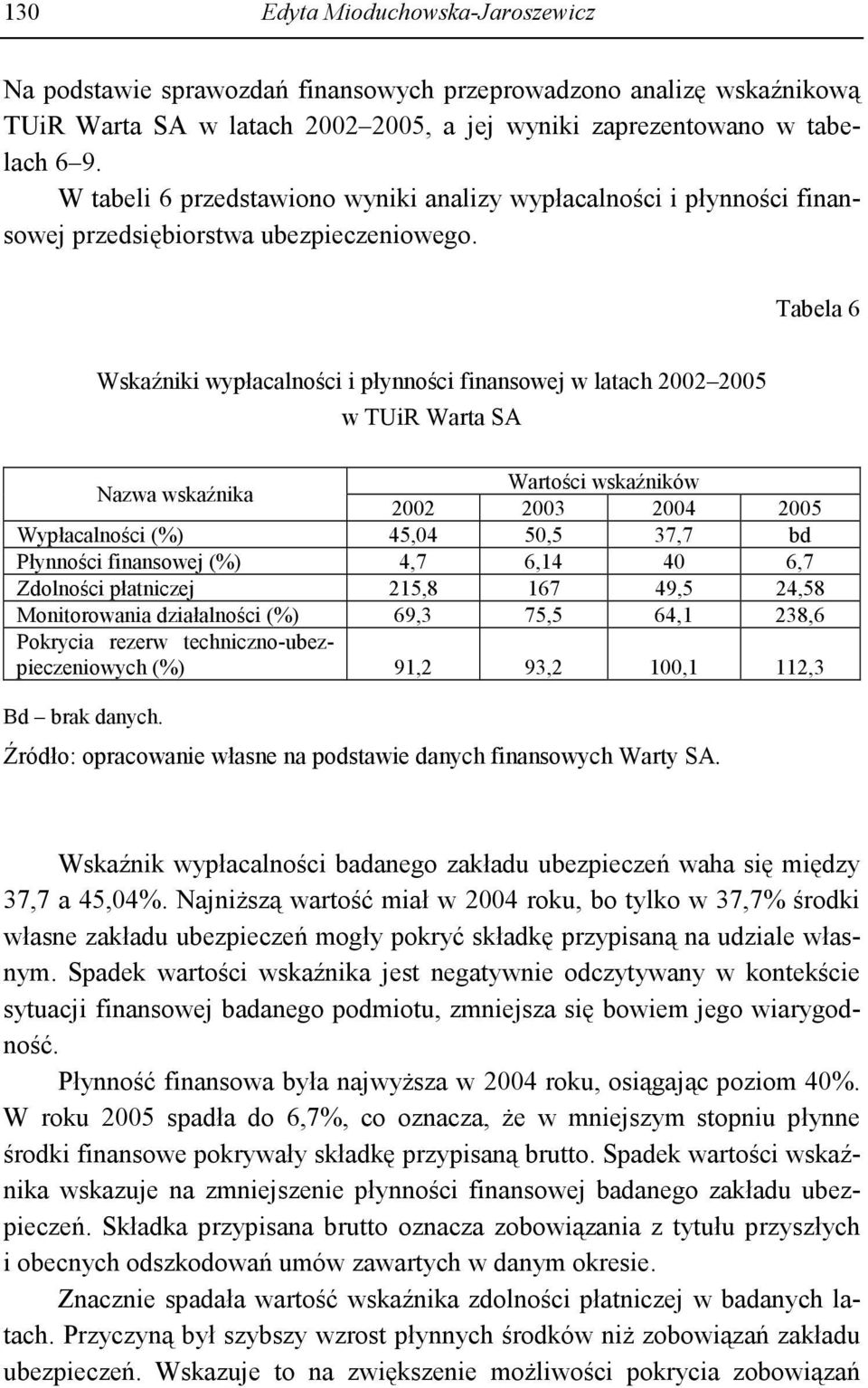 Tabela 6 Wskaźniki wypłacalności i płynności finansowej w latach 2002 2005 w TUiR Warta SA Nazwa wskaźnika Wartości wskaźników Wypłacalności (%) 45,04 50,5 37,7 bd Płynności finansowej (%) 4,7 6,14