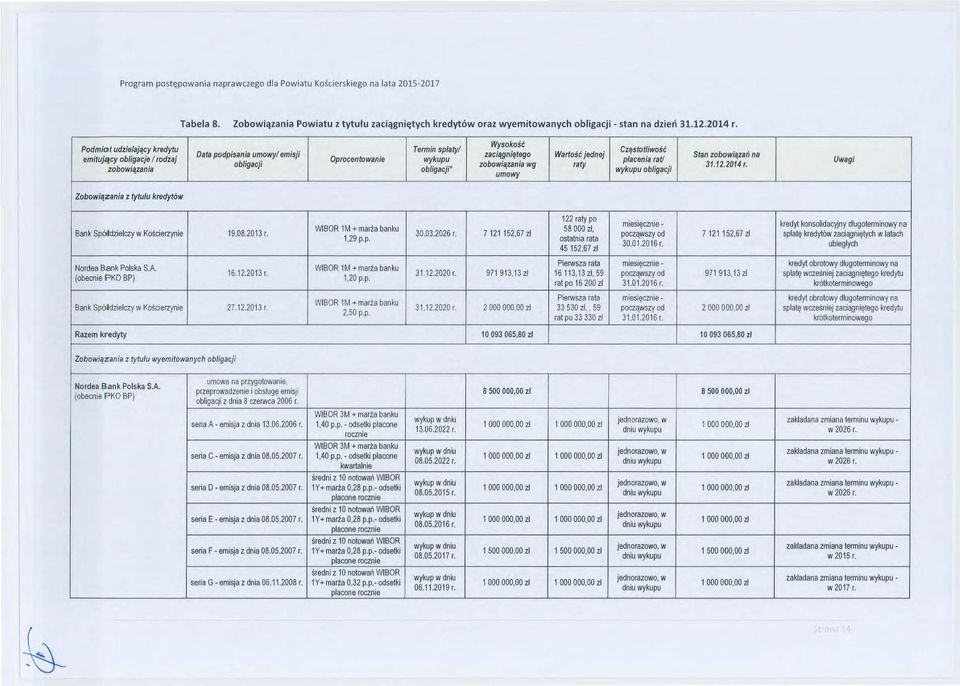 Oprentwanie wykupu płaenia rat! bligaji zbwiązania wg raty 31.12.2014 r. bligaji* wykupu bligaji umwy Uwagi Bank Spółdzielzy w Kśie rzynie 19.08.2013 r. Nrdea Bank Plska S.A. (benie PKO BP) 16.12.2013 r. Bank Spół dzie lzy w Ksierzynie 27.