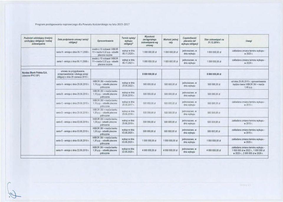 zbwiązań na 31.12.2014 r. śre dni z 10 ntwań WIBOR wykup w dniu jednrazw, w zakladana zmiana terminu wykupu seria H emisja z dnia 06. 11.2008 r. 1 Y+ maria 0,32 p.p. dsetki 1000 000,00 zl 1000 000,00 zl 1000 000,00 zl 06.