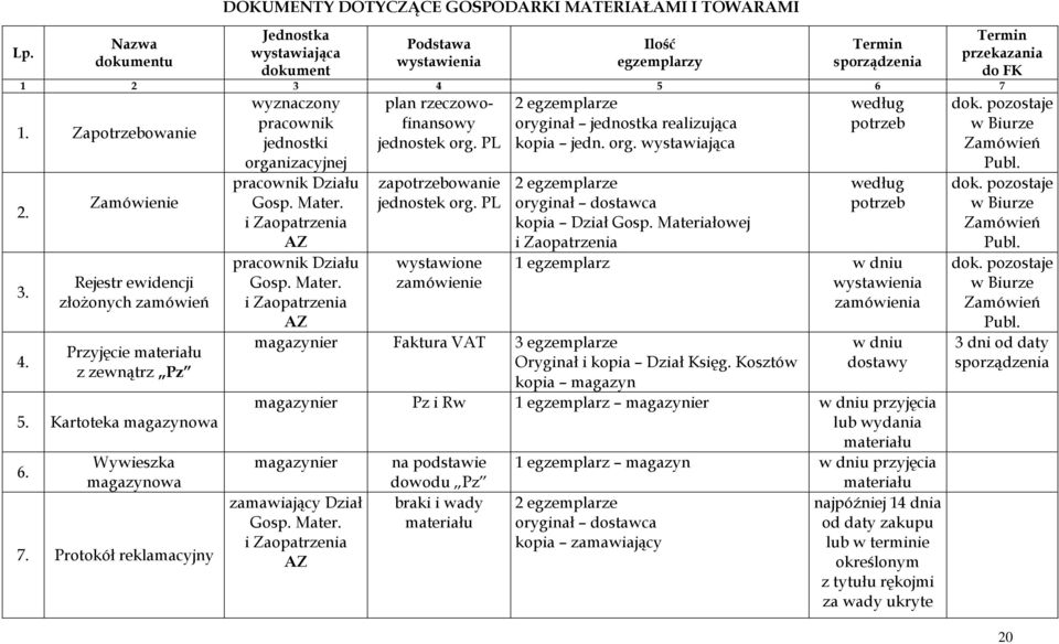 Protokół reklamacyjny wyznaczony pracownik jednostki organizacyjnej pracownik Działu Gosp. Mater. i Zaopatrzenia AZ pracownik Działu Gosp. Mater. i Zaopatrzenia AZ plan rzeczowofinansowy jednostek org.