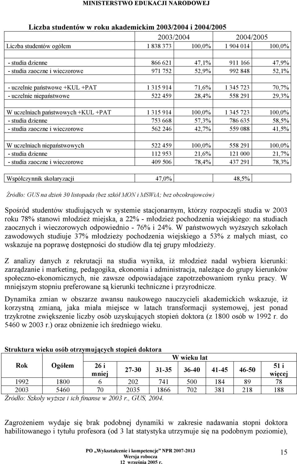 100,0% 1 345 723 100,0% - studia dzienne 753 668 57,3% 786 635 58,5% - studia zaoczne i wieczorowe 562 246 42,7% 559 088 41,5% W uczelniach niepaństwowych 522 459 100,0% 558 291 100,0% - studia