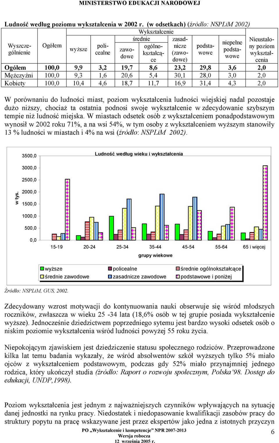 poziom wykształcenia Ogółem 100,0 9,9 3,2 19,7 8,6 23,2 29,8 3,6 2,0 Mężczyźni 100,0 9,3 1,6 20,6 5,4 30,1 28,0 3,0 2,0 Kobiety 100,0 10,4 4,6 18,7 11,7 16,9 31,4 4,3 2,0 W porównaniu do ludności