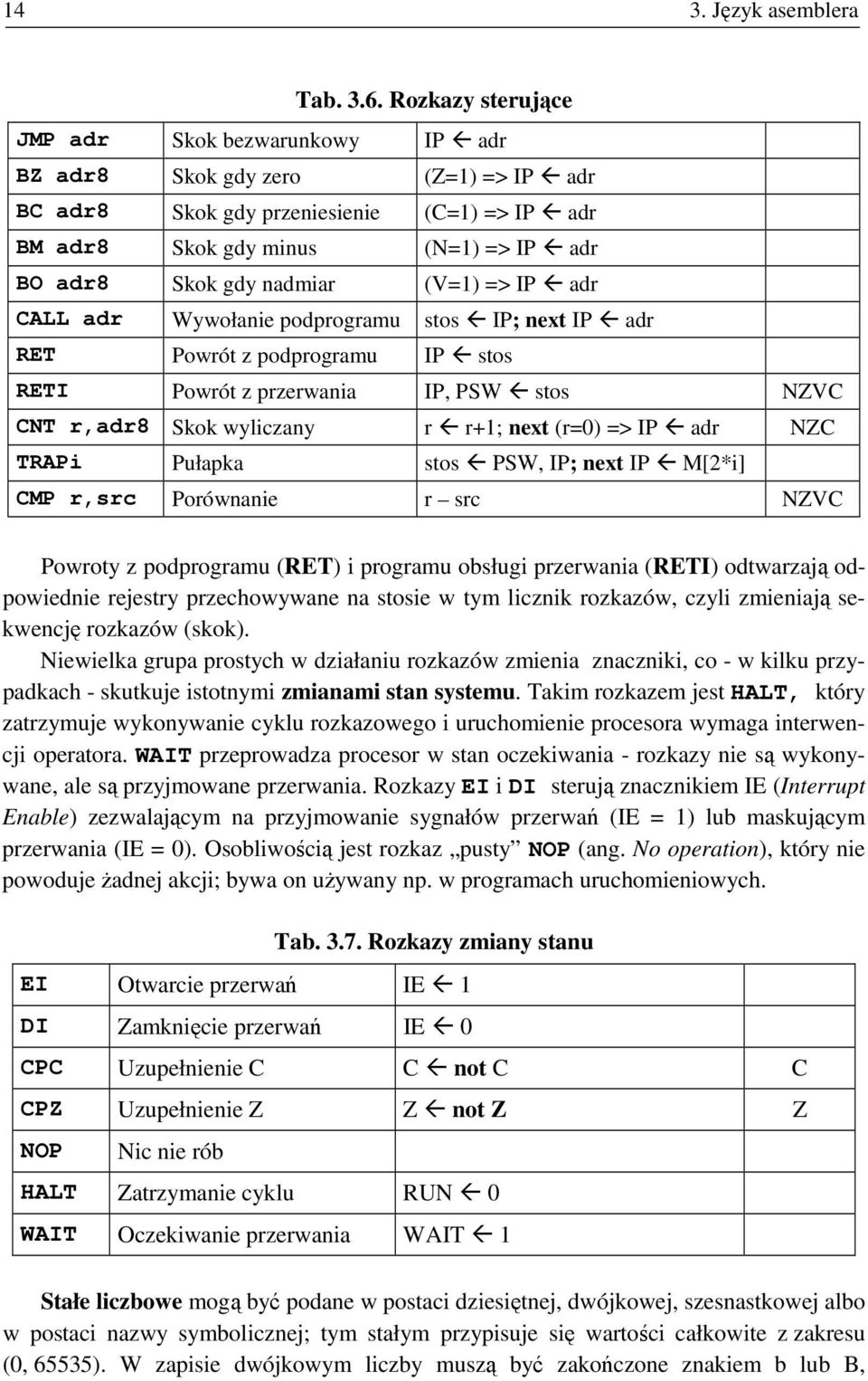 (V=1) => IP adr CALL adr Wywołanie podprogramu stos IP; next IP adr RET Powrót z podprogramu IP stos RETI Powrót z przerwania IP, PSW stos NZVC CNT r,adr8 Skok wyliczany r r+1; next (r=0) => IP adr