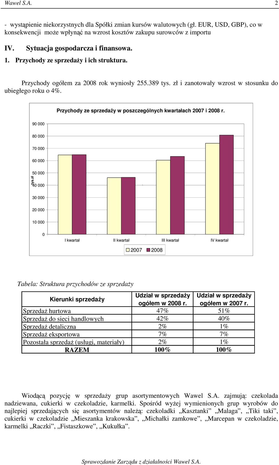 Przychody ze sprzedaży w poszczególnych kwartałach 2007 i 2008 r. 90 000 80 000 70 000 60 000 50 000 tys.