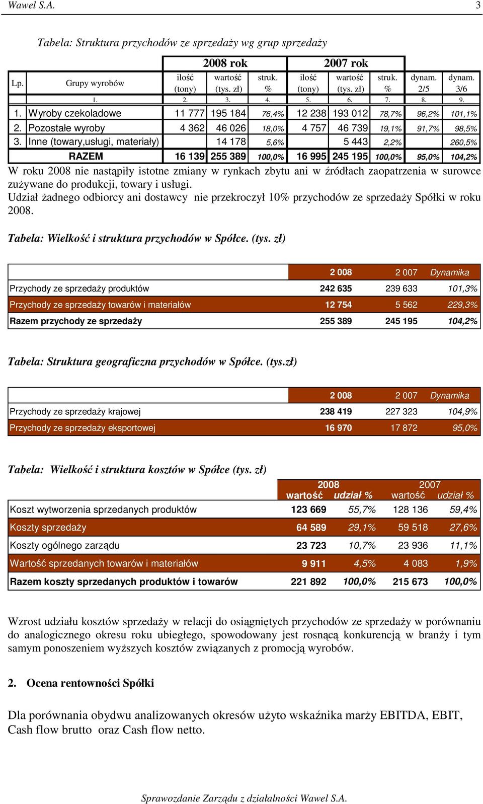 Inne (towary,usługi, materiały) 14 178 5,6% 5 443 2,2% 260,5% RAZEM 16 139 255 389 100,0% 16 995 245 195 100,0% 95,0% 104,2% W roku 2008 nie nastąpiły istotne zmiany w rynkach zbytu ani w źródłach