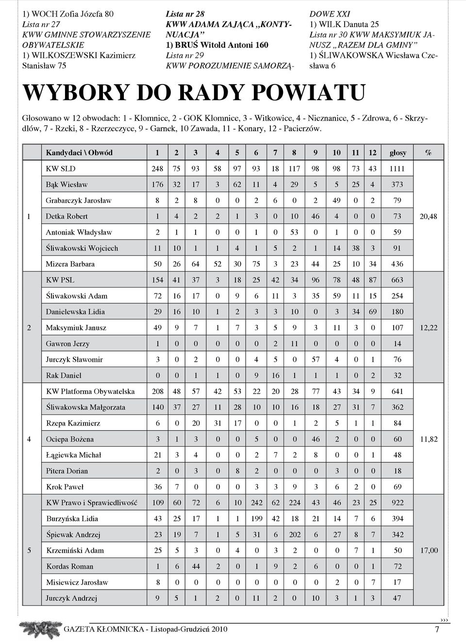 Witkowice, 4 - Nieznanice, 5 - Zdrowa, 6 - Skrzydlów, 7 - Rzeki, 8 - Rzerzeczyce, 9 - Garnek, 10 Zawada, 11 - Konary, 12 - Pacierzów.