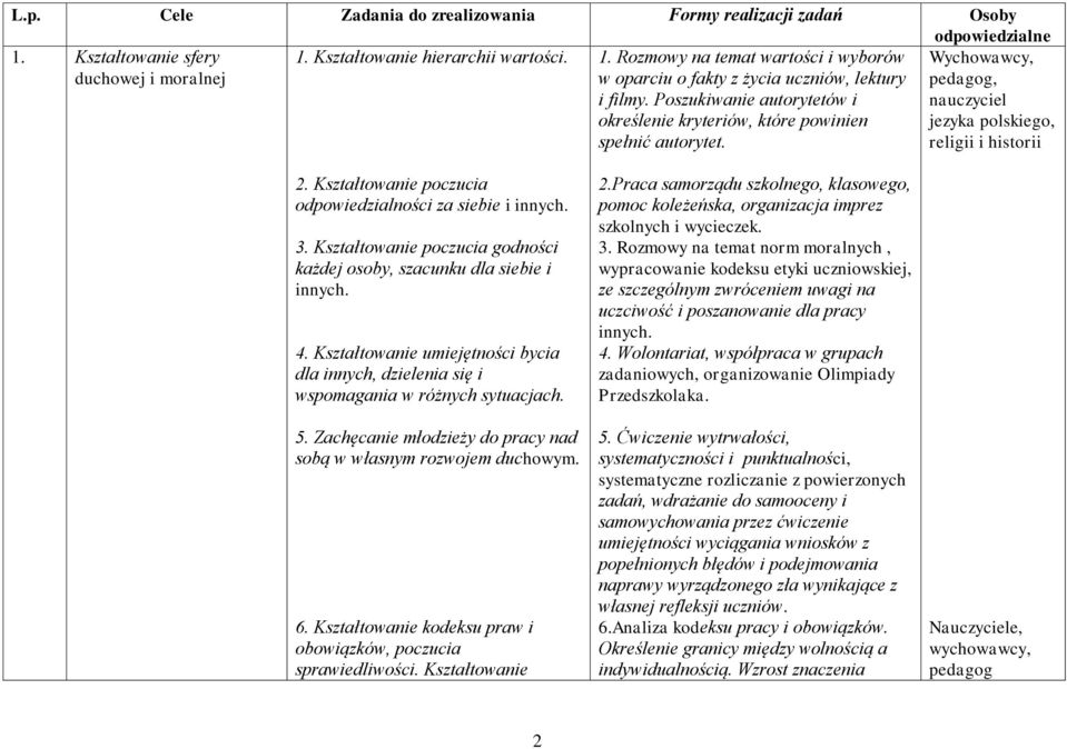 Kształtowanie poczucia odpowiedzialności za siebie i innych. 3. Kształtowanie poczucia godności każdej osoby, szacunku dla siebie i innych. 4.