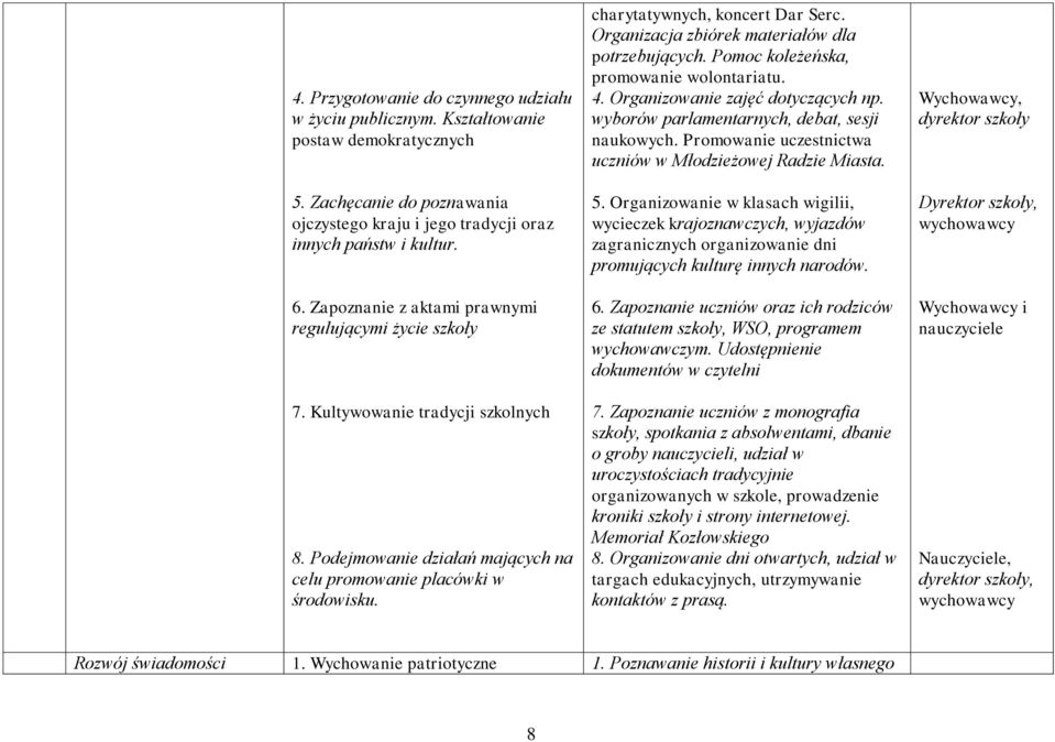 Organizacja zbiórek materiałów dla potrzebujących. Pomoc koleżeńska, promowanie wolontariatu. 4. Organizowanie zajęć dotyczących np. wyborów parlamentarnych, debat, sesji naukowych.