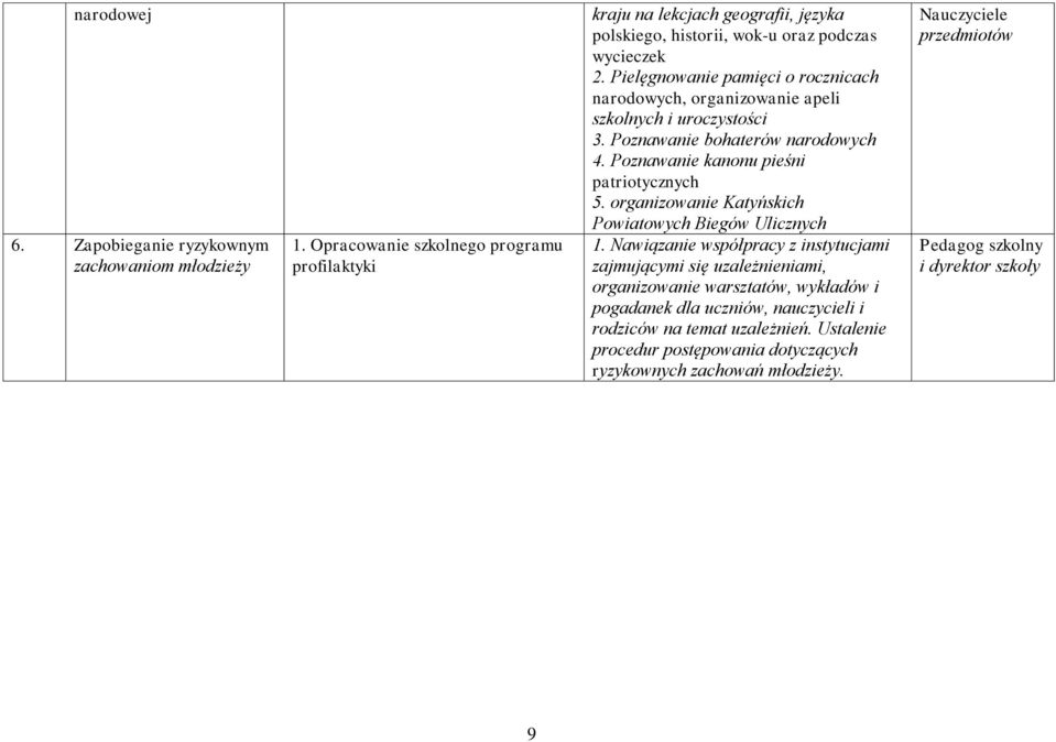 Pielęgnowanie pamięci o rocznicach narodowych, organizowanie apeli szkolnych i uroczystości 3. Poznawanie bohaterów narodowych 4. Poznawanie kanonu pieśni patriotycznych 5.