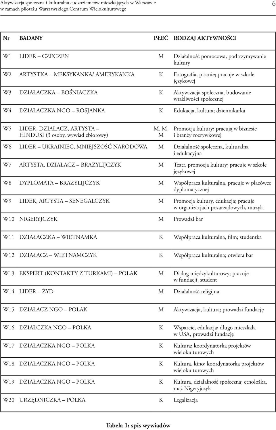 M Promocja kultury; pracują w biznesie i branży rozrywkowej W6 LIDER UKRAINIEC, MNIEJSZOŚĆ NARODOWA M Działalność społeczna, kulturalna i edukacyjna W7 ARTYSTA, DZIAŁACZ BRAZYLIJCZYK M Teatr,