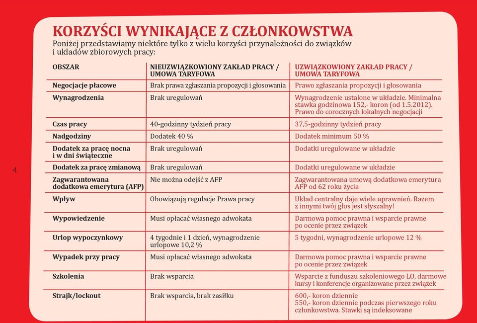 ustalone w układzie. Minimalna stawka godzinowa 152,- koron (od 1.5.2012).