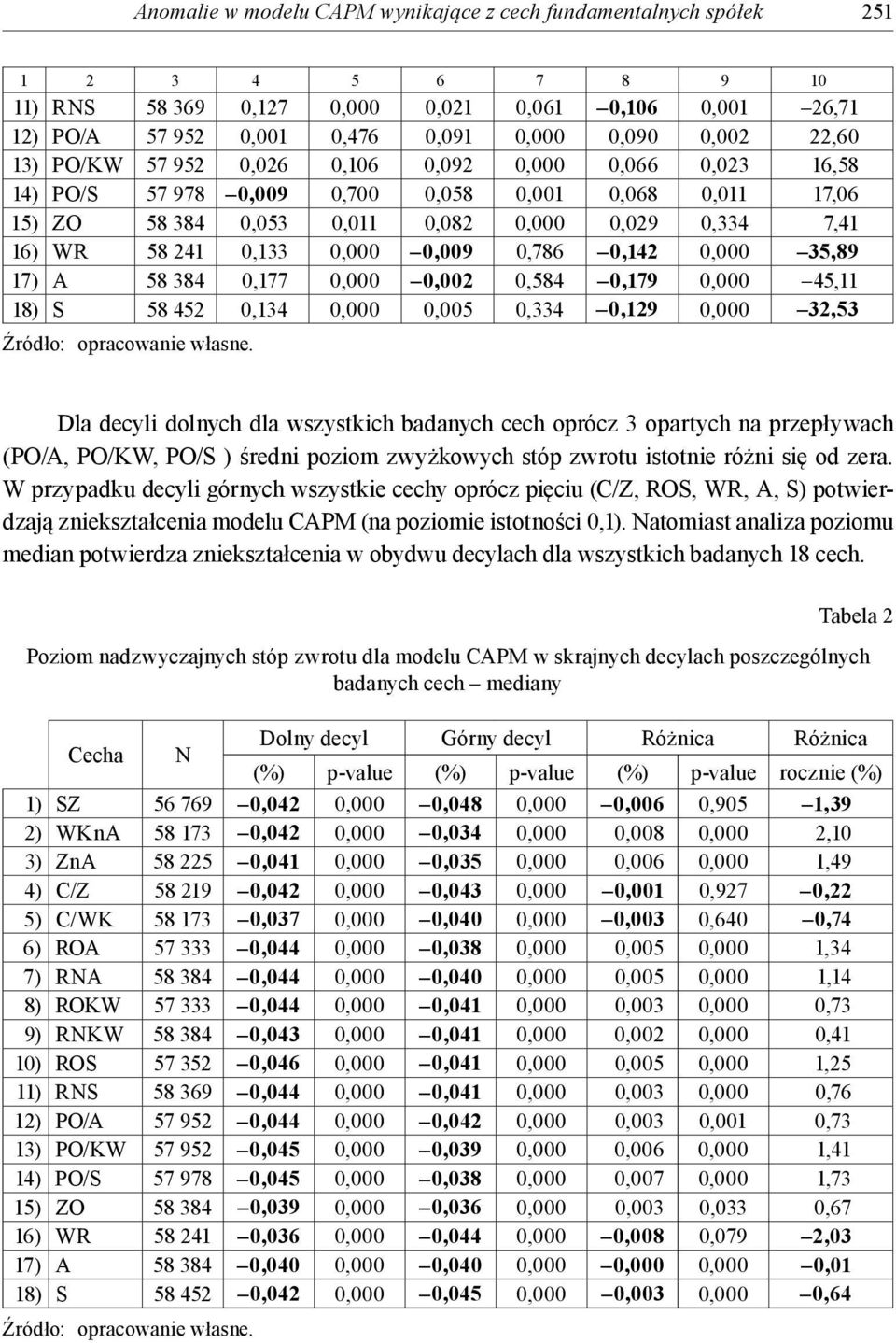 0,000 0,009 0,786 0,142 0,000 35,89 17) A 58 384 0,177 0,000 0,002 0,584 0,179 0,000 45,11 18) S 58 452 0,134 0,000 0,005 0,334 0,129 0,000 32,53 Źródło: opracowanie własne.
