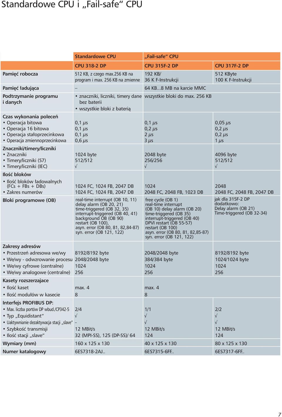 256 KB i danych bez baterii wszystkie bloki z baterià Czas wykonania poleceƒ Operacja bitowa 0,1 µs 0,1 µs 0,05 µs Operacja 16 bitowa 0,1 µs 0,2 µs 0,2 µs Operacja sta oprzecinkowa 0,1 µs 2 µs 0,2 µs