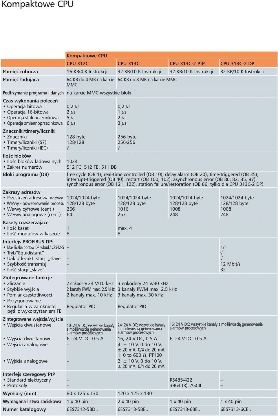 Operacja sta oprzecinkowa 5 µs 2 µs Operacja zmiennoprzecinkowa 6 µs 3 µs Znaczniki/timery/liczniki Znaczniki 128 byte 256 byte Timery/liczniki (S7) 128/128 256/256 Timery/liczniki (IEC) IloÊç bloków