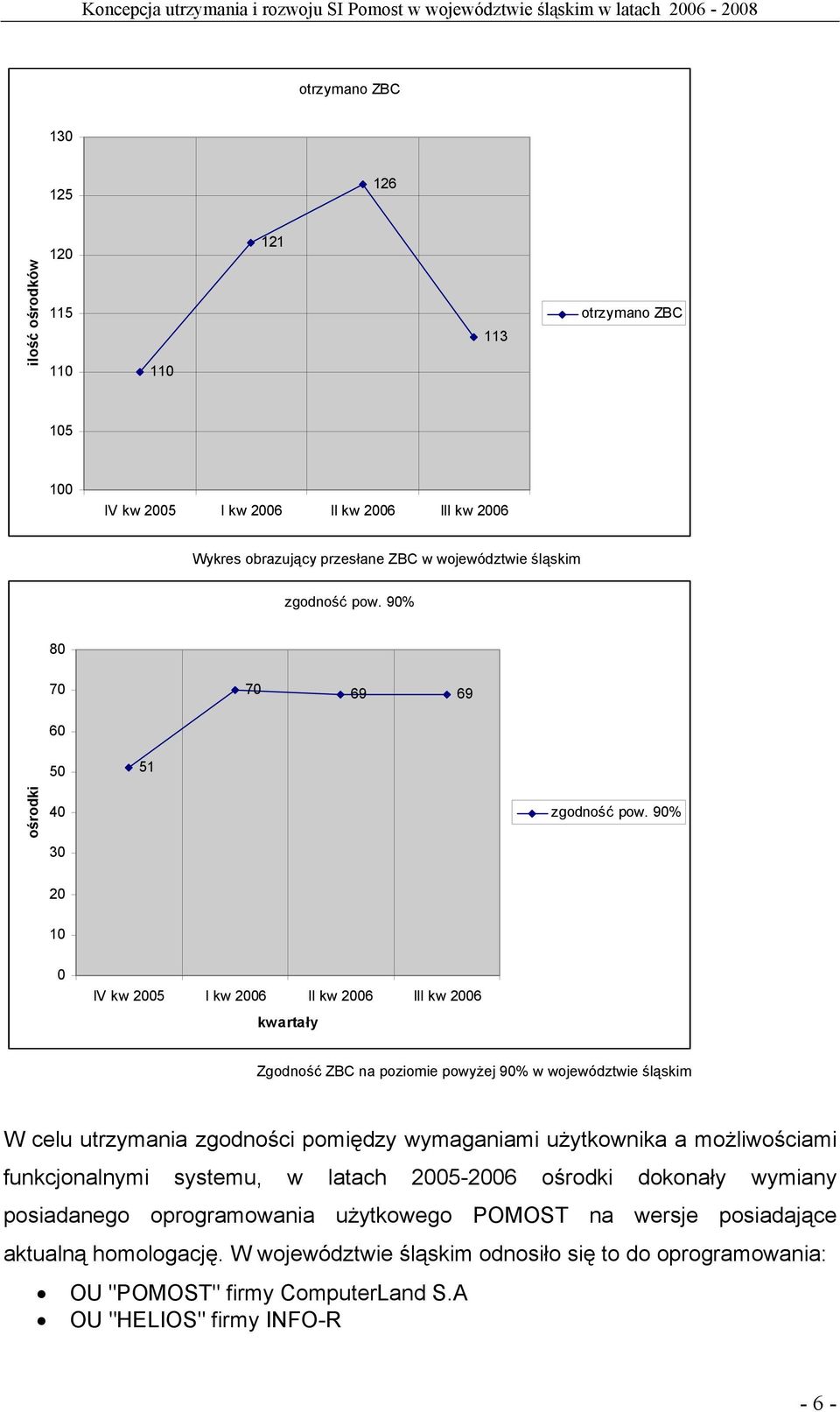 90% 20 10 0 IV kw 2005 I kw 2006 II kw 2006 III kw 2006 kwartały Zgodność ZBC na poziomie powyżej 90% w województwie śląskim W celu utrzymania zgodności pomiędzy wymaganiami