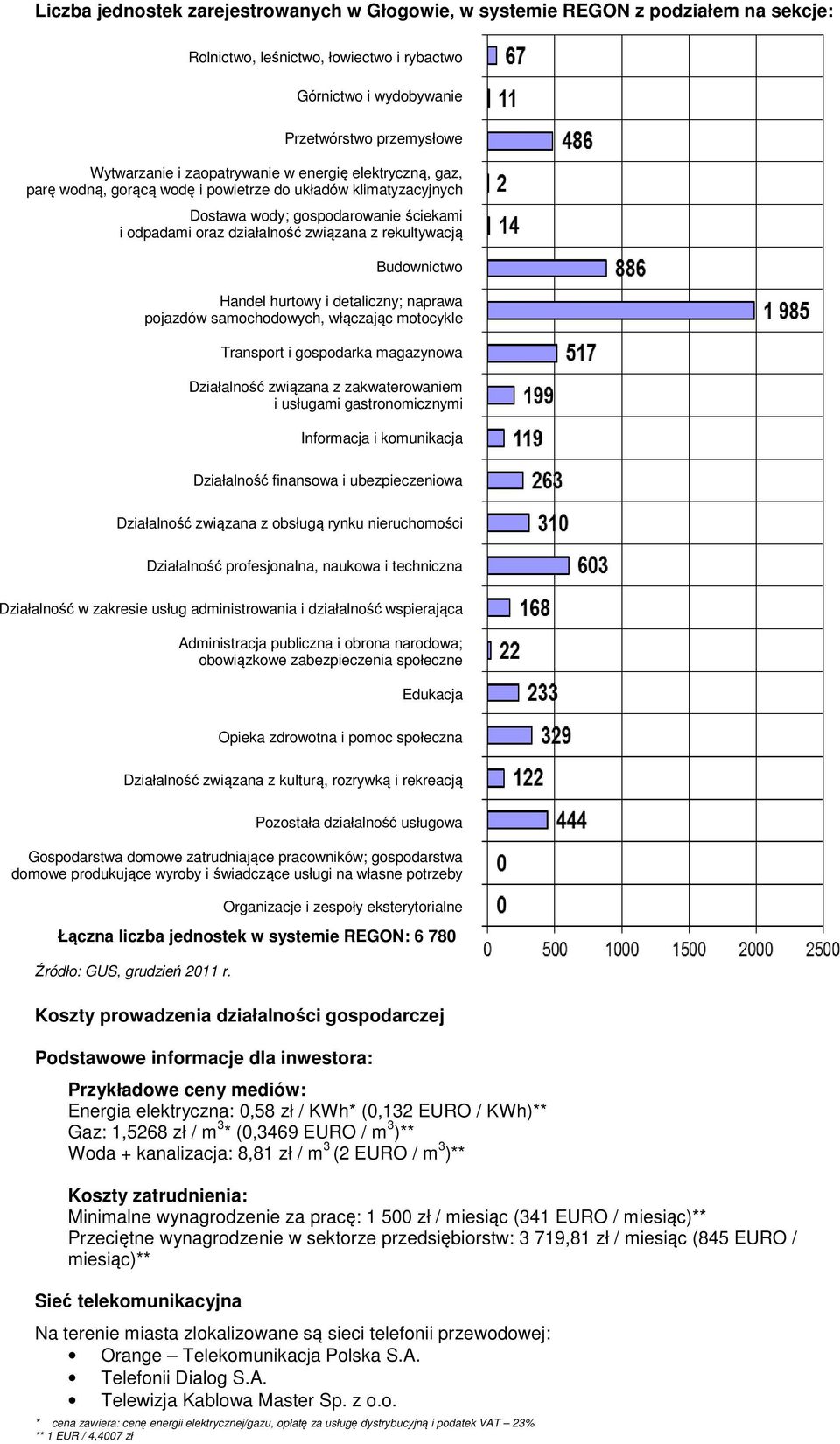 Budownictwo Handel hurtowy i detaliczny; naprawa pojazdów samochodowych, włączając motocykle Transport i gospodarka magazynowa Działalność związana z zakwaterowaniem i usługami gastronomicznymi