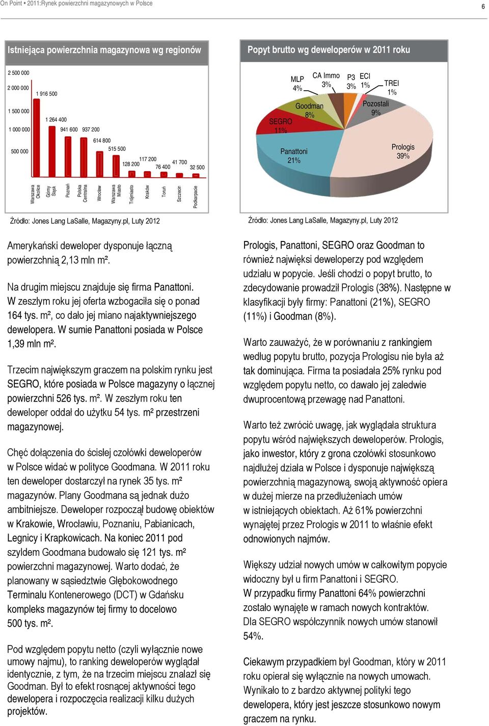 Górny Śląsk Poznań Polska Centralna Wrocław Warszawa Miasto Trójmiasto Kraków Toruń Szczecin Podkarpacie Amerykański deweloper dysponuje łączną powierzchnią 2,13 mln m².