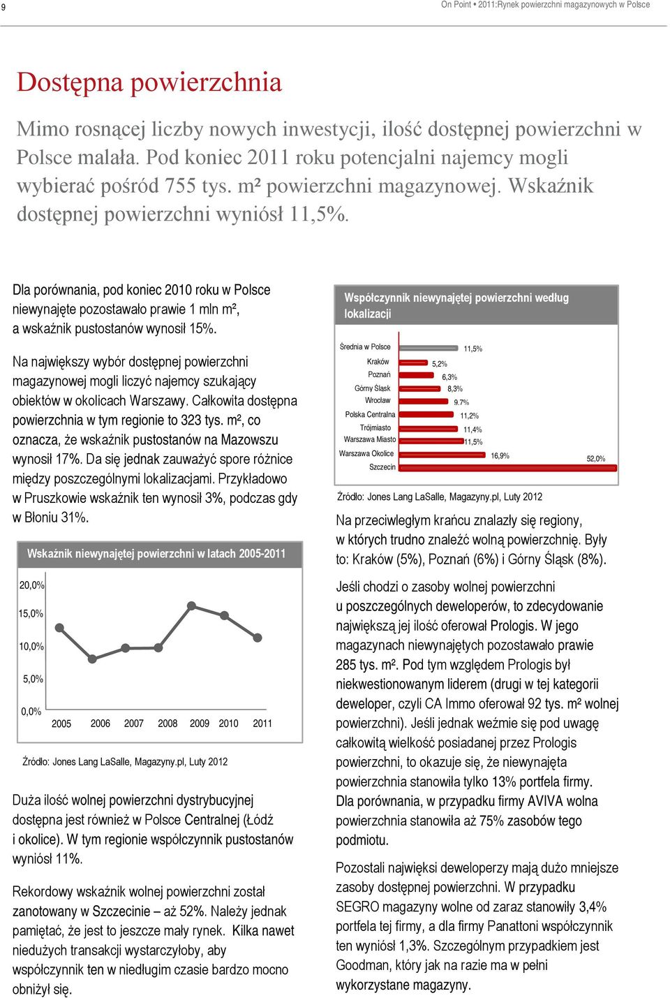 Dla porównania, pod koniec 2010 roku w Polsce niewynajęte pozostawało prawie 1 mln m², a wskaźnik pustostanów wynosił 15%.