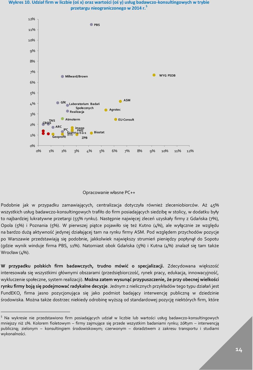 EU-Consult % % 1% 2% 3% % % 6% 7% 8% 9% 1% 11% 12% Podobnie jak w przypadku zamawiających, centralizacja dotyczyła również zleceniobiorców.