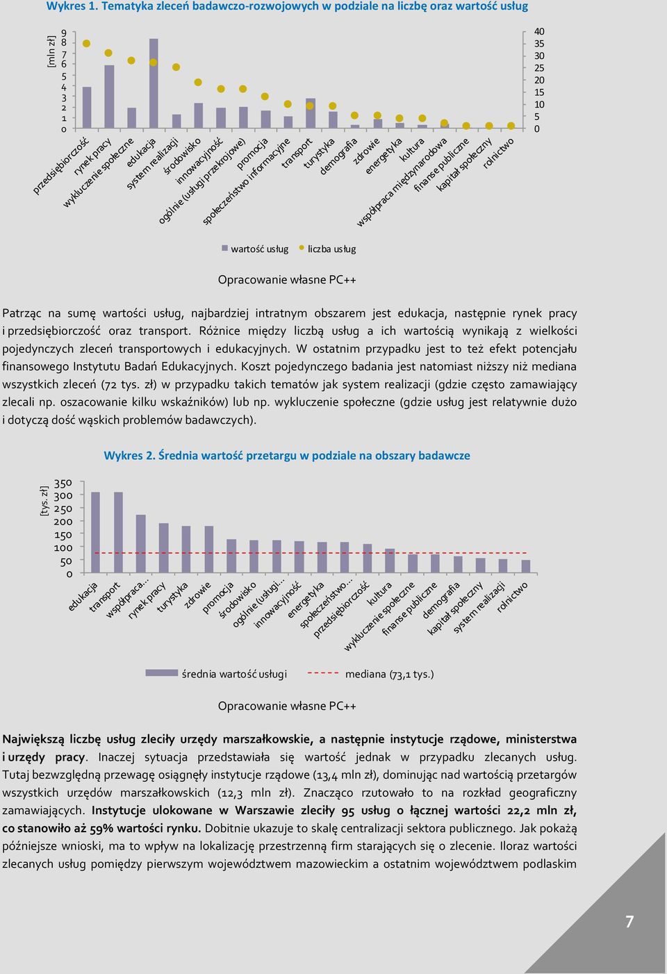 edukacja, następnie rynek pracy i przedsiębiorczość oraz transport. Różnice między liczbą usług a ich wartością wynikają z wielkości pojedynczych zleceń transportowych i edukacyjnych.