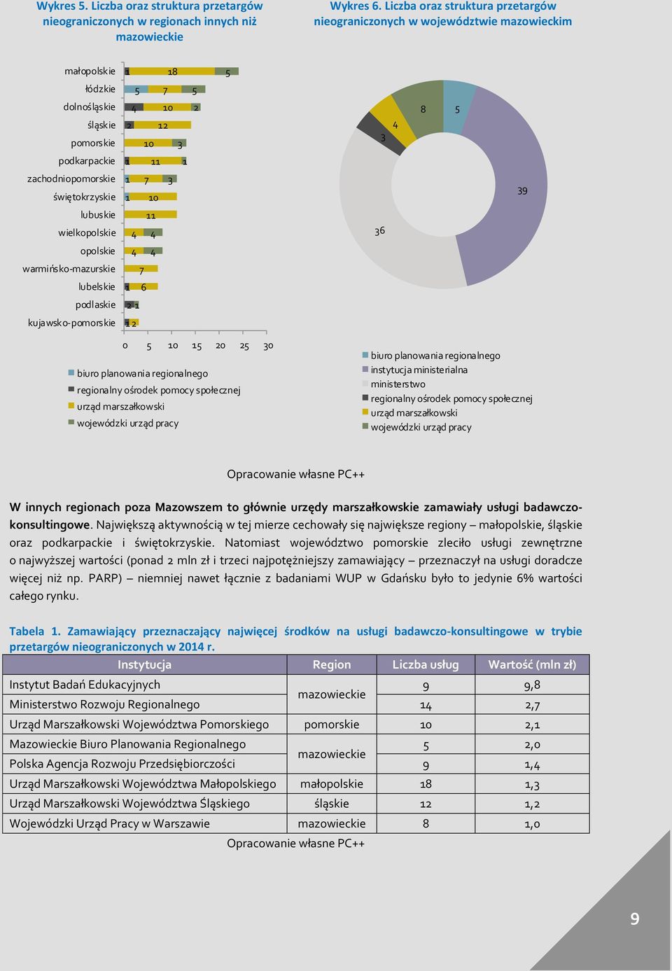 świętokrzyskie 1 1 7 1 3 39 lubuskie wielkopolskie 11 36 opolskie warmińsko-mazurskie 7 lubelskie 1 6 podlaskie 2 1 kujawsko-pomorskie 1 2 1 1 2 2 3 biuro planowania regionalnego regionalny ośrodek