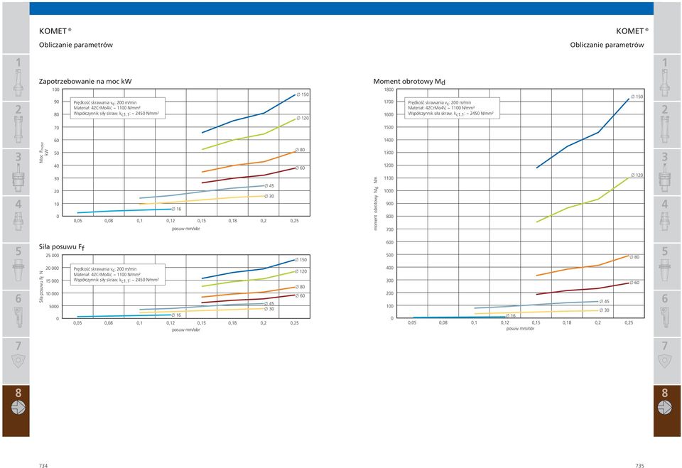 : ~ 0 N/mm² 0 0 00 Moc Pmotor kw 0 0 0 0 0 0 0 0 0 0 0,0 0,0 0, 0, 0, 0, 0, 0, posuw mm/obr moment obrotowy M d Nm 00 00 00 00 000 900 00 00 0 Siła posuwu F f 000 0 00 00 0 Siła