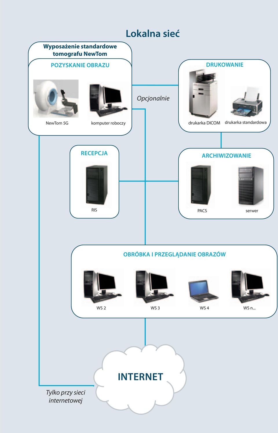 drukarka standardowa RECEPCJA ARCHIWIZOWANIE RIS PACS serwer OBRÓBKA I