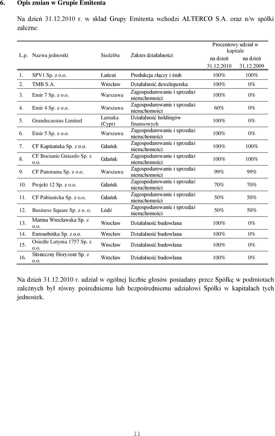 Emir 4 Sp. z o.o. Warszawa Zagospodarowanie i sprzedaż nieruchomości 60% 0% 5. Grandecassius Limited Larnaka Działalność holdingów (Cypr) finansowych 100% 0% 6. Emir 5 Sp. z o.o. Warszawa Zagospodarowanie i sprzedaż nieruchomości 100% 0% 7.