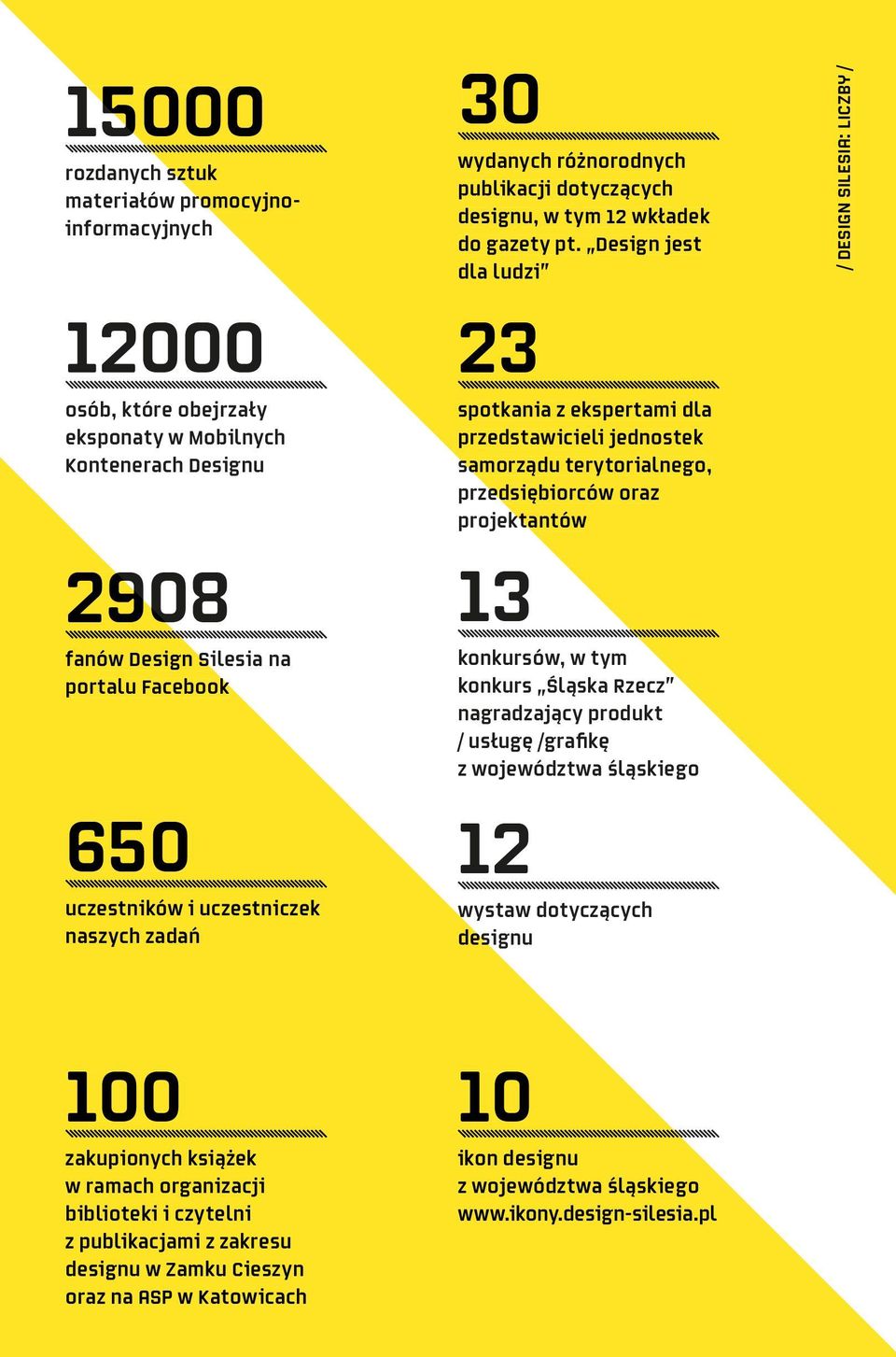 Design jest dla ludzi 23 spotkania z ekspertami dla przedstawicieli jednostek samorządu terytorialnego, przedsiębiorców oraz projektantów 13 konkursów, w tym konkurs Śląska Rzecz nagradzający produkt