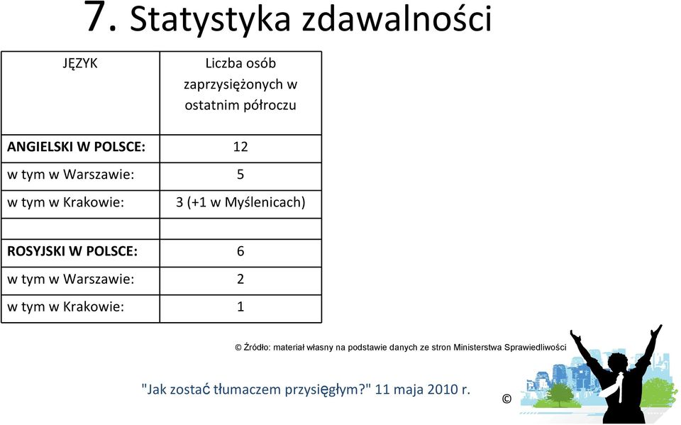 w Myślenicach) ROSYJSKI W POLSCE: 6 w tym w Warszawie: 2 w tym w Krakowie: 1