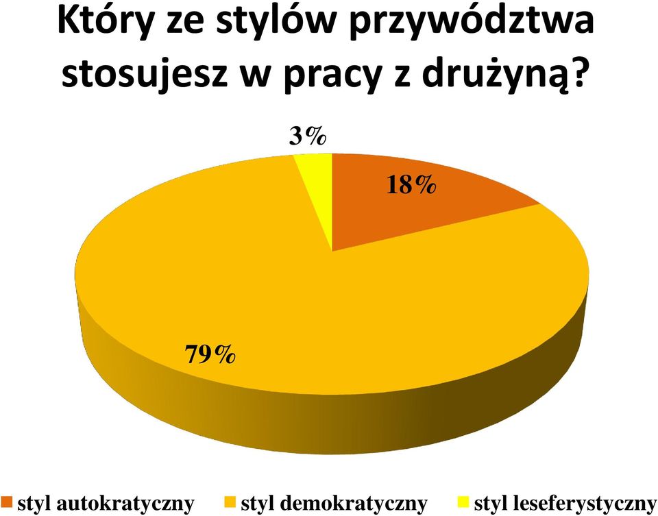 3% 18% 79% styl autokratyczny