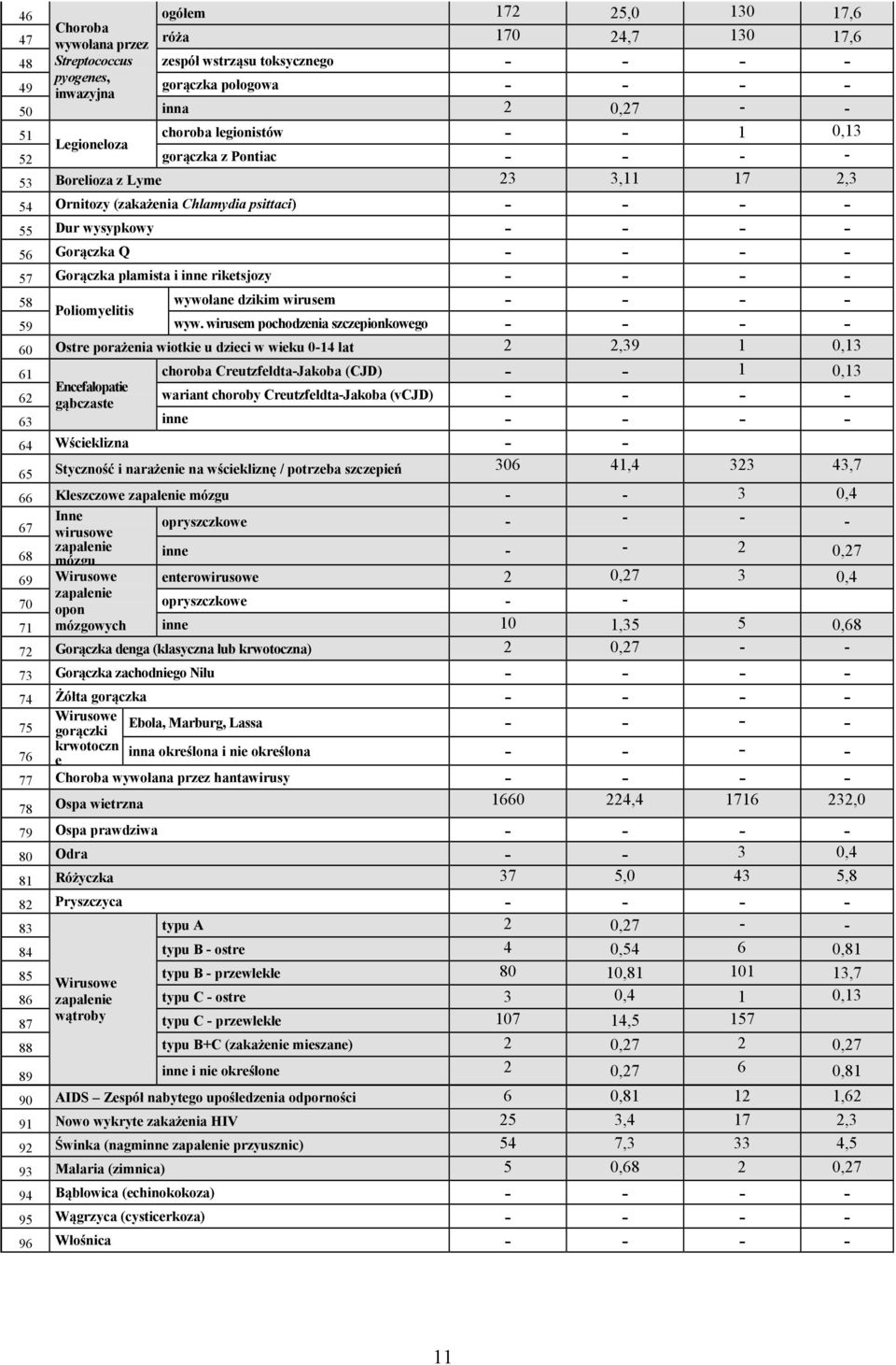 Q - - - - 57 Gorączka plamista i inne riketsjozy - - - - 58 wywołane dzikim wirusem - - - - Poliomyelitis 59 wyw.