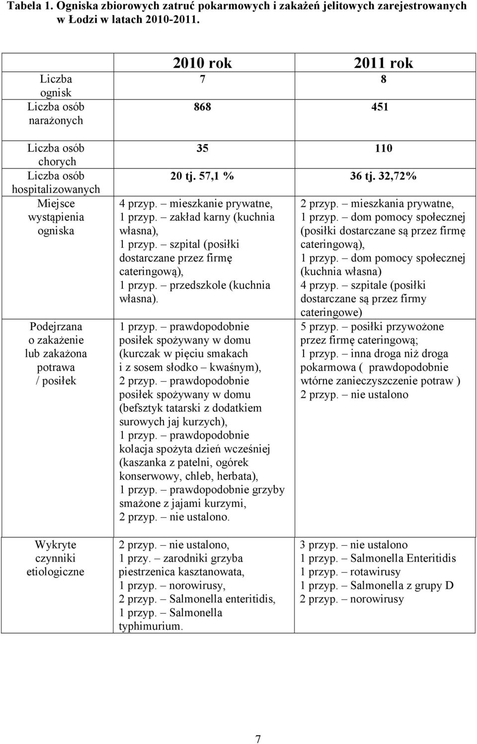 35 110 20 tj. 57,1 % 36 tj. 32,72% 4 przyp. mieszkanie prywatne, 1 przyp. zakład karny (kuchnia własna), 1 przyp. szpital (posiłki dostarczane przez firmę cateringową), 1 przyp.