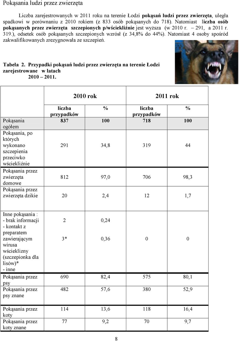 Natomiast 4 osoby spośród zakwalifikowanych zrezygnowała ze szczepień. Tabela 2. Przypadki pokąsań ludzi przez zwierzęta na terenie Łodzi zarejestrowane w latach 2010 2011.