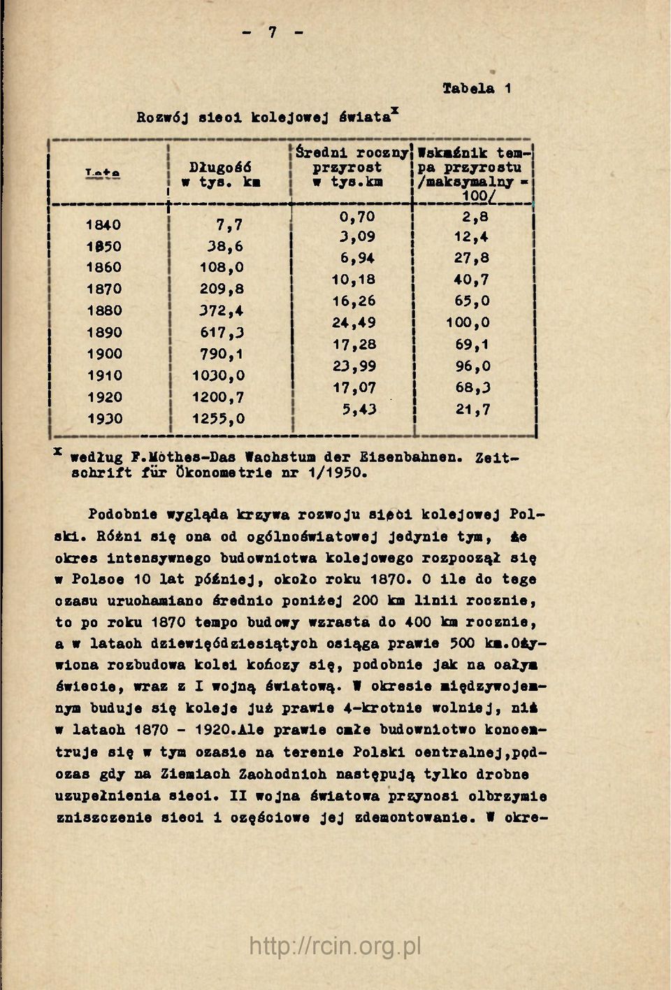 21,7 'J' 1930 1255,0 x według F.Móthes-Das Wachstum der Eisenbahnen. Zeitschrift für Ökonometrie nr 1/1950. Podobnie wygląda krzywa rozwoju 81061 kolejowej Polski.