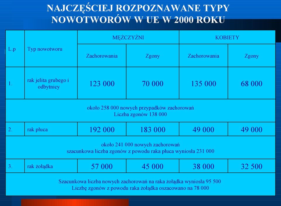 rak płuca 192 000 183 000 49 000 49 000 około 241 000 nowych zachorowań szacunkowa liczba zgonów z powodu raka płuca wyniosła 231 000 3.