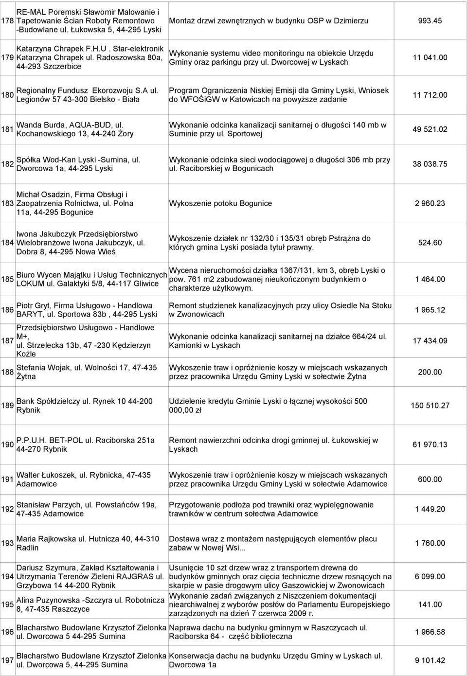 00 Regionalny Fundusz Ekorozwoju S.A ul. Program Ograniczenia Niskiej Emisji dla Gminy Lyski, Wniosek 180 11 712.