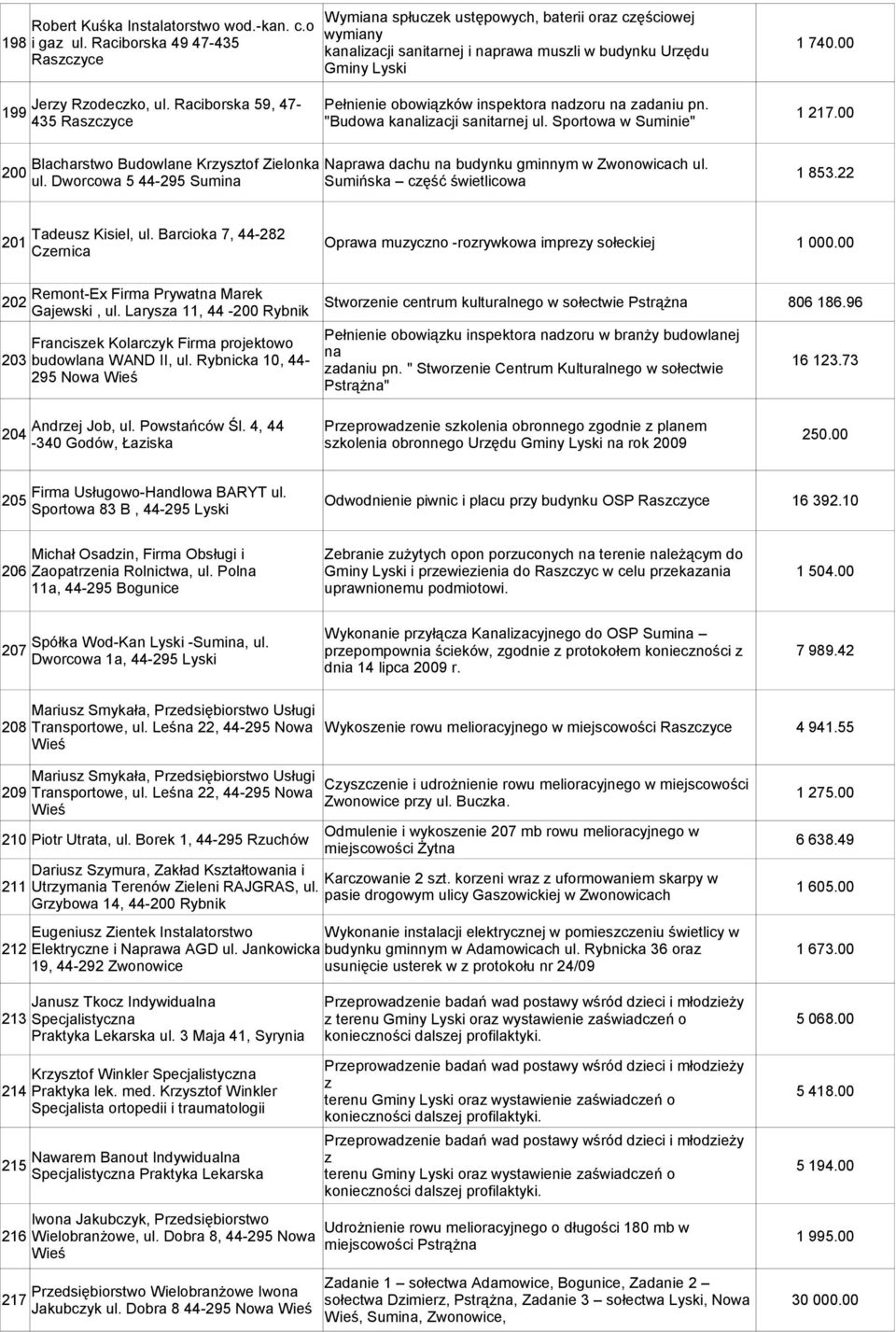 00 435 Raszczyce "Budowa kanalizacji sanitarnej ul. Sportowa w Suminie" Blacharstwo Budowlane Krzysztof Zielonka Naprawa dachu na budynku gminnym w Zwonowicach ul. 200 1 853.