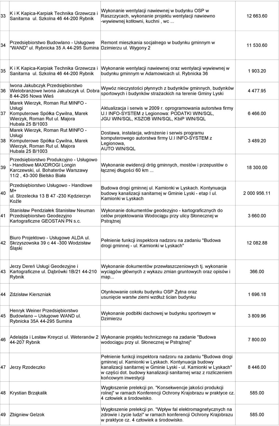 Rybnicka 35 A 44-295 Sumina Dzimierzu ul. Wygony 2 K i K Kapica-Karpiak Technika Grzewcza i Wykonanie wentylacji nawiewnej oraz wentylacji wywiewnej w 35 1 903.20 Sanitarna ul.