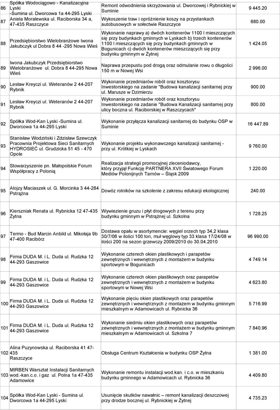 00 Wykonanie naprawy a) dwóch kontenerów 1100 l mieszczących 88 się przy budynkach gminnych w Lyskach b) trzech kontenerów Przedsiębiorstwo Wielobranżowe Iwona 1100 l mieszczących się przy budynkach