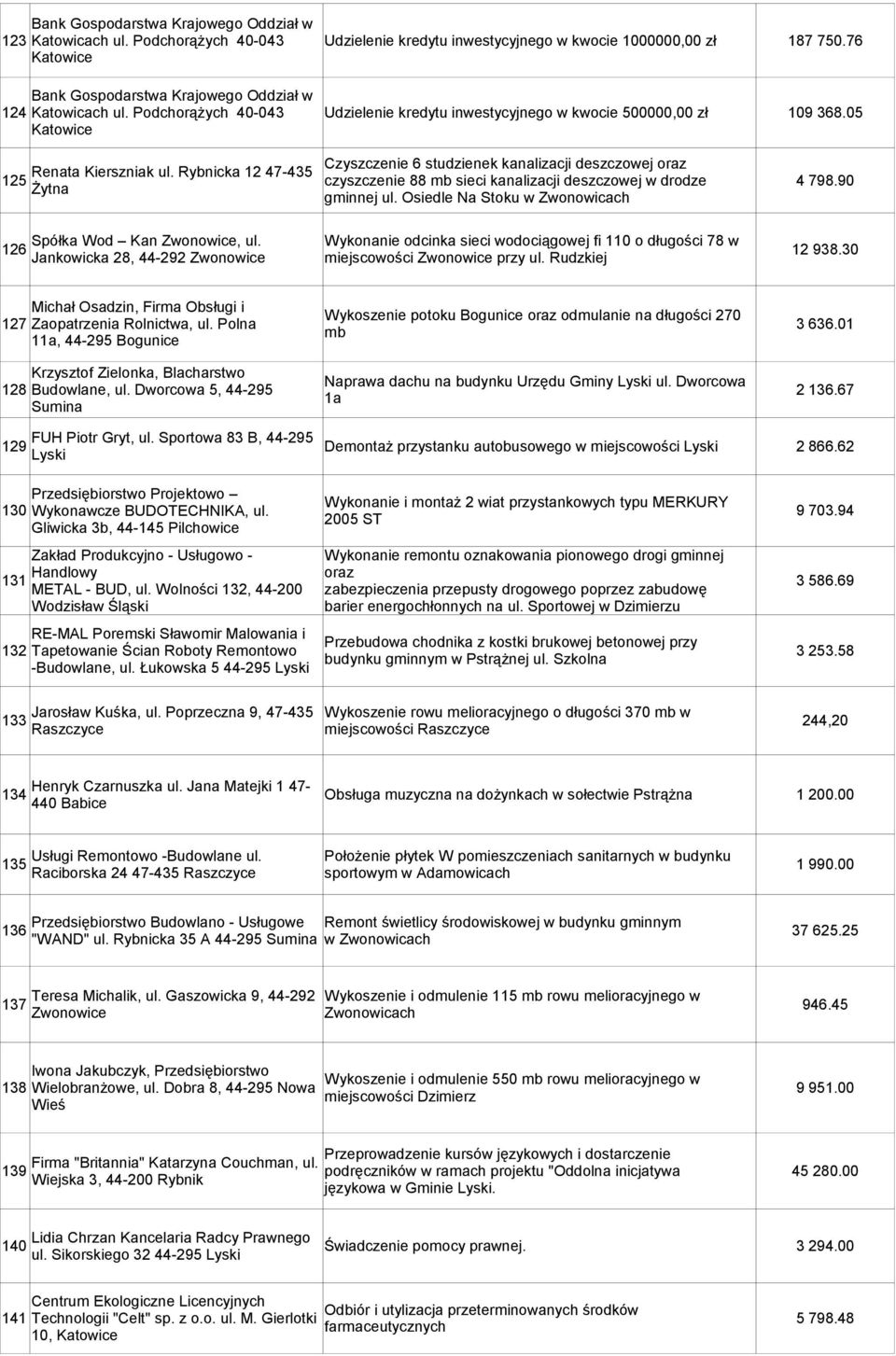 05 Katowice Czyszczenie 6 studzienek kanalizacji deszczowej oraz Renata Kierszniak ul. Rybnicka 12 47-435 125 czyszczenie 88 mb sieci kanalizacji deszczowej w drodze gminnej ul.