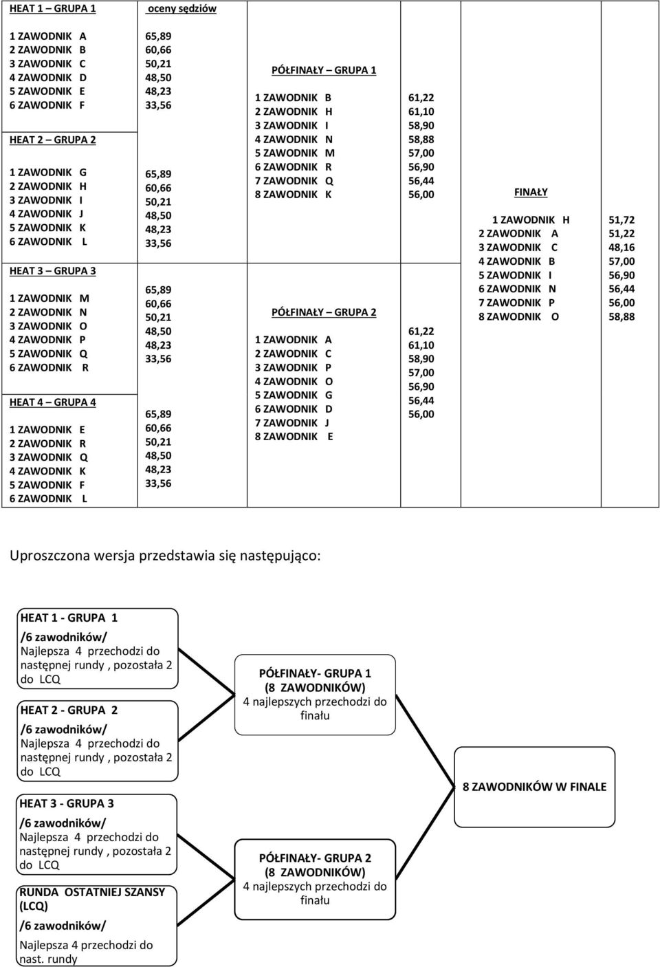 50,21 48,50 48,23 33,56 65,89 60,66 50,21 48,50 48,23 33,56 65,89 60,66 50,21 48,50 48,23 33,56 65,89 60,66 50,21 48,50 48,23 33,56 PÓŁFINAŁY GRUPA 1 1 ZAWODNIK B 2 ZAWODNIK H 3 ZAWODNIK I 4 ZAWODNIK