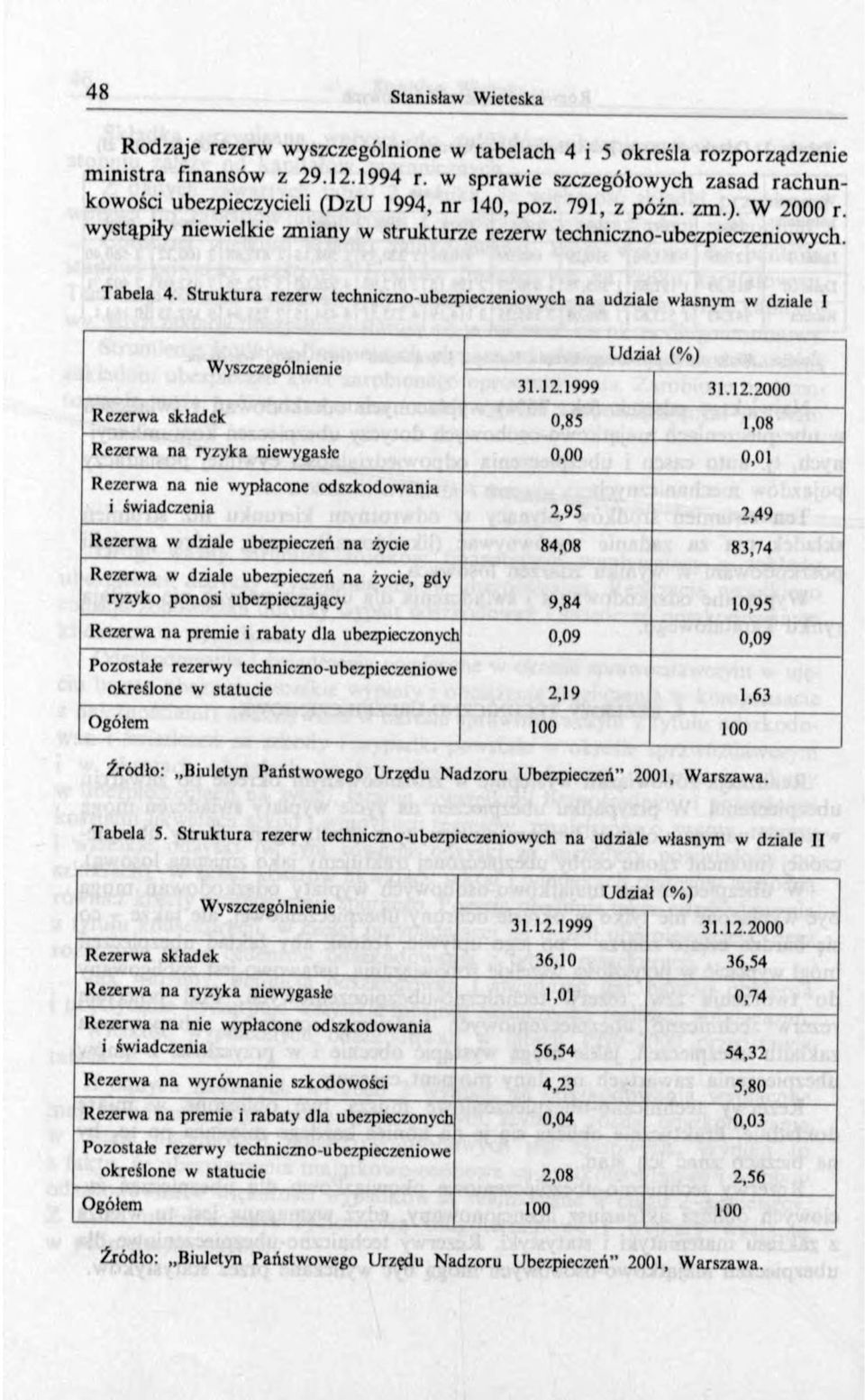 S truktura rezerw techniczno-ubezpieczeniowych na udziale własnym w dziale I Wyszczególnienie Udział (%) 31.12.