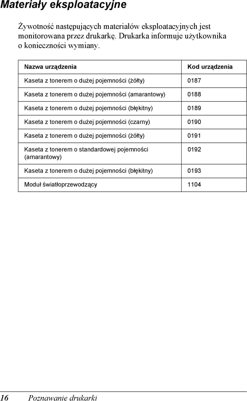 Nazwa urządzenia Kod urządzenia Kaseta z tonerem o dużej pojemności (żółty) 017 Kaseta z tonerem o dużej pojemności (amarantowy) 01 Kaseta z tonerem o