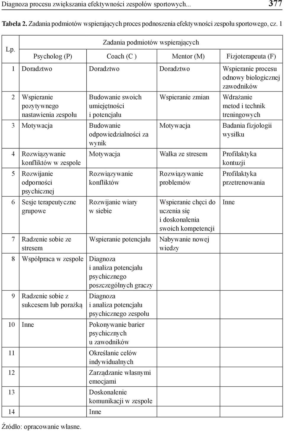 nastawienia zespołu Budowanie swoich umiejętności i potencjału 3 Motywacja Budowanie odpowiedzialności za wynik 4 Rozwiązywanie konfliktów w zespole 5 Rozwijanie odporności psychicznej 6 Sesje