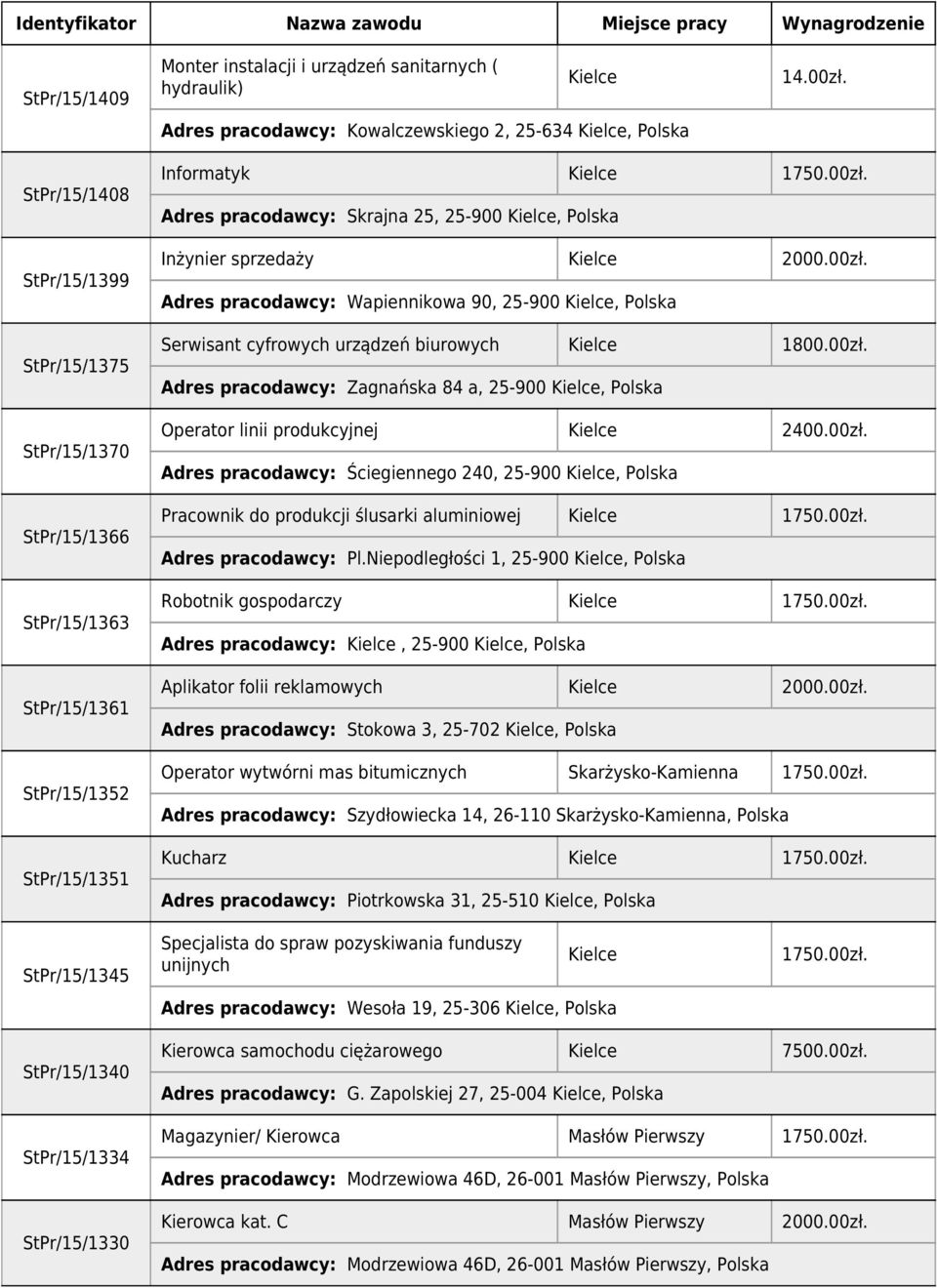 Adres pracodawcy: Skrajna 25, 25-900, Polska Inżynier sprzedaży 2000.00zł. Adres pracodawcy: Wapiennikowa 90, 25-900, Polska Serwisant cyfrowych urządzeń biurowych 1800.00zł. Adres pracodawcy: Zagnańska 84 a, 25-900, Polska Operator linii produkcyjnej 2400.