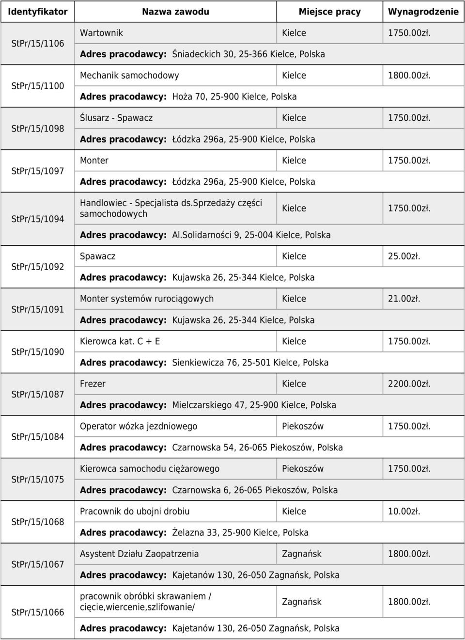 sprzedaży części samochodowych Adres pracodawcy: Al.Solidarności 9, 25-004, Polska 1750.00zł.