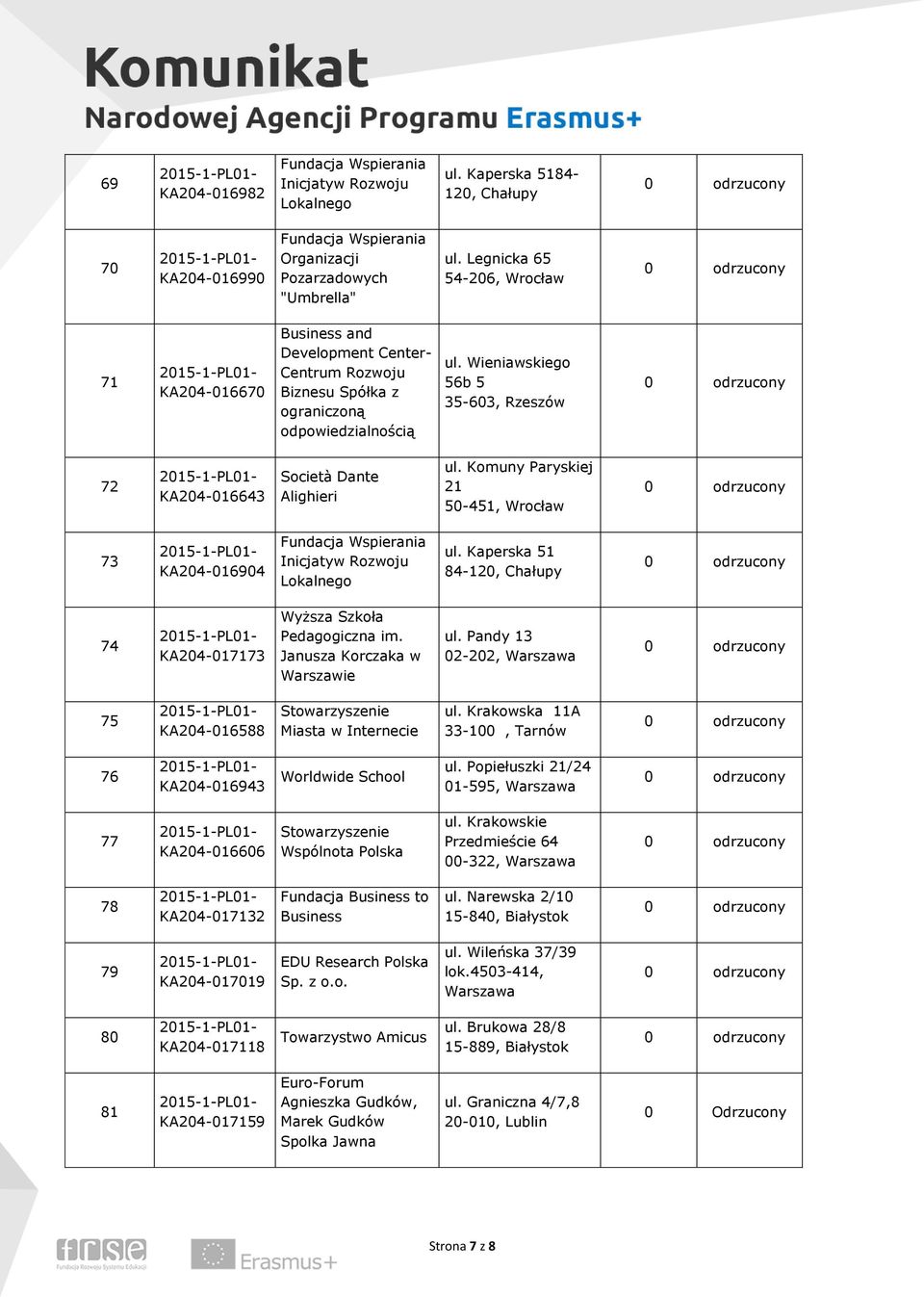 Wieniawskiego 56b 5 35603, Rzeszów 72 KA204016643 Società Dante Alighieri ul. Komuny Paryskiej 21 50451, Wrocław 73 KA204016904 Fundacja Wspierania Inicjatyw Rozwoju Lokalnego ul.
