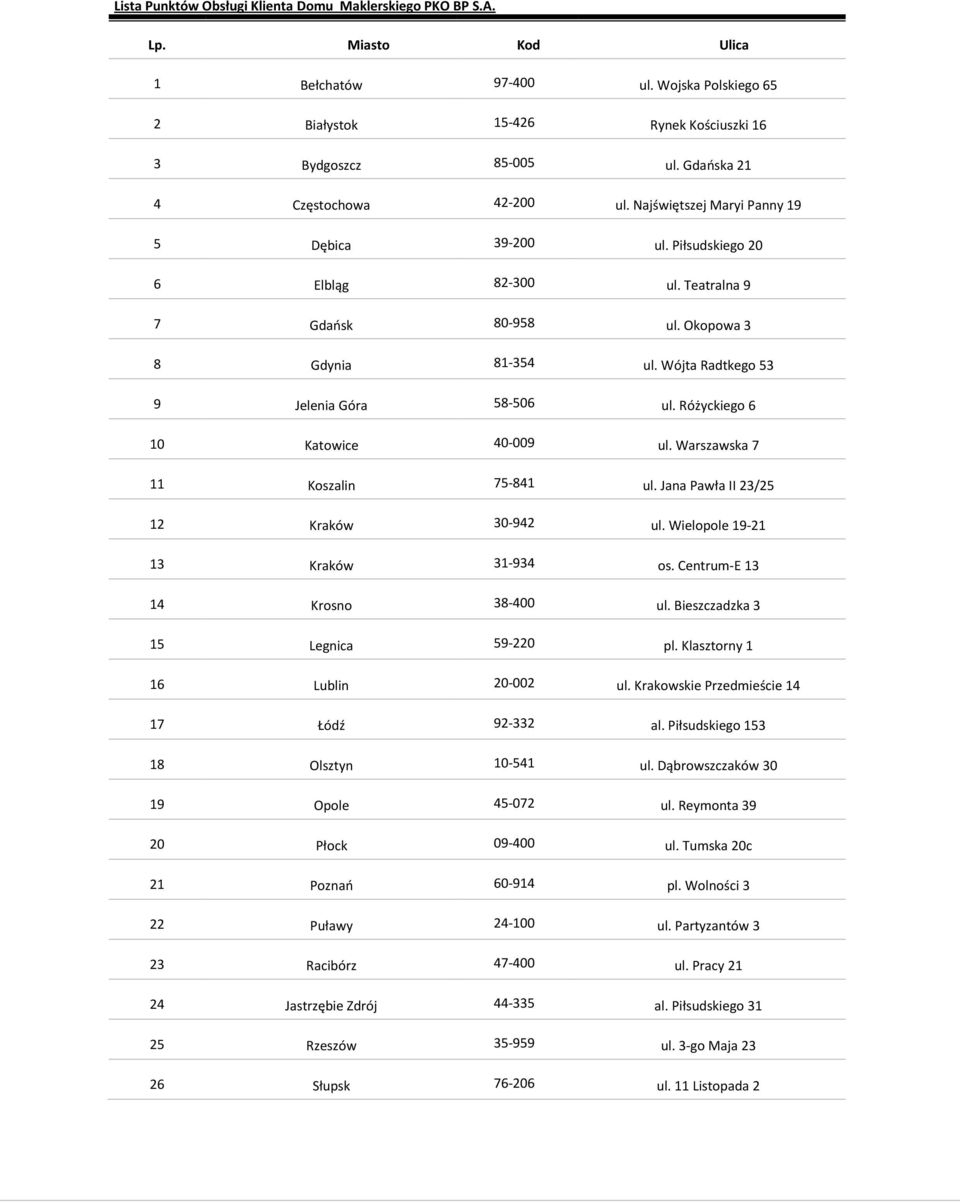 Wójta Radtkego 53 9 Jelenia Góra 58-506 ul. Różyckiego 6 10 Katowice 40-009 ul. Warszawska 7 11 Koszalin 75-841 ul. Jana Pawła II 23/25 12 Kraków 30-942 ul. Wielopole 19-21 13 Kraków 31-934 os.