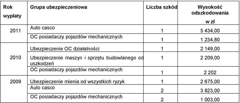 maszyn i sprzętu budowlanego od uszkodzeń OC posiadaczy pojazdów mechanicznych 1 2 209,00 1 2 202 2009